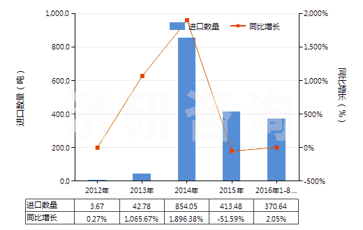 2012-2016年8月中國鎢酸鈉(HS28418020)進口量及增速統計
